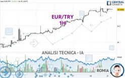 EUR/TRY - 1H