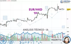 EUR/HKD - 1H