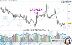 CAD/CZK - 1H