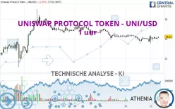 UNISWAP PROTOCOL TOKEN - UNI/USD - 1 uur