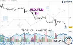 USD/PLN - 1H