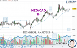 NZD/CAD - 1H