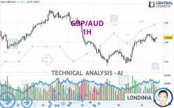 GBP/AUD - 1 Std.