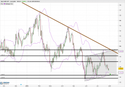 GBP/JPY - Täglich