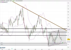 GBP/JPY - Giornaliero