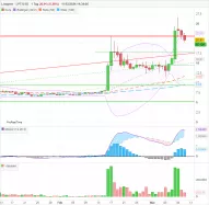 LIVEPEER - LPT/USD - Täglich