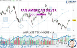 PAN AMERICAN SILVER - Dagelijks