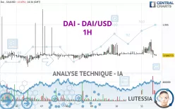 DAI - DAI/USD - 1 uur