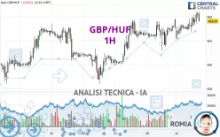 GBP/HUF - 1H