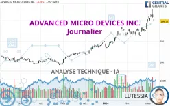 ADVANCED MICRO DEVICES INC. - Journalier