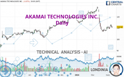 AKAMAI TECHNOLOGIES INC. - Daily