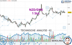 NZD/DKK - 1 Std.