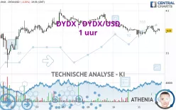 DYDX - DYDX/USD - 1 uur