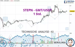 STEPN - GMT/USDT - 1 Std.