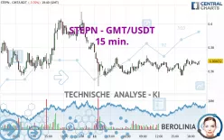 STEPN - GMT/USDT - 15 min.