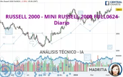 RUSSELL 2000 - MINI RUSSELL 2000 FULL1224 - Diario