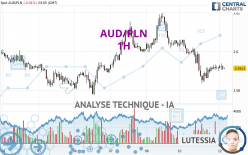 AUD/PLN - 1H