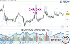 CHF/DKK - 1H