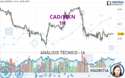 CAD/MXN - 1H