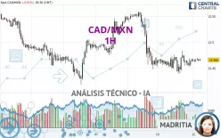 CAD/MXN - 1H