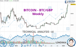 BITCOIN - BTC/GBP - Weekly