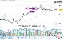 NZD/HKD - 1 uur