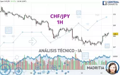 CHF/JPY - 1H