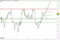 EUR/USD - 2H