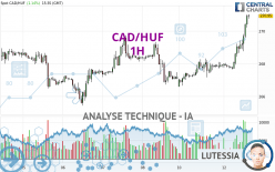 CAD/HUF - 1H