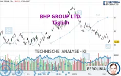 BHP GROUP LTD. - Täglich