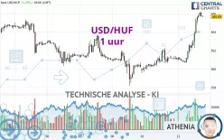 USD/HUF - 1 uur