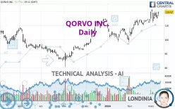 QORVO INC. - Daily