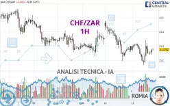 CHF/ZAR - 1H