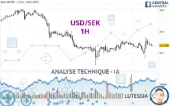 USD/SEK - 1H