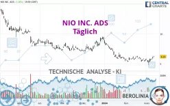 NIO INC. ADS - Täglich