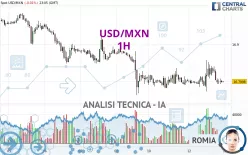 USD/MXN - 1H