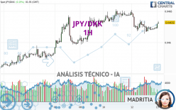 JPY/DKK - 1H