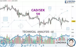 CAD/SEK - 1H