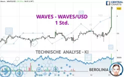 WAVES - WAVES/USD - 1 Std.