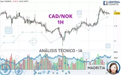 CAD/NOK - 1H