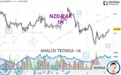 NZD/ZAR - 1H