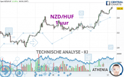 NZD/HUF - 1 uur