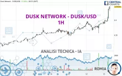 DUSK NETWORK - DUSK/USD - 1H