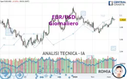 EUR/USD - Täglich