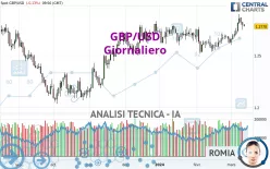 GBP/USD - Diario