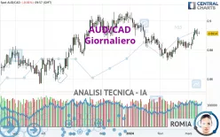 AUD/CAD - Giornaliero