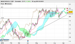 MARATHON OIL CORP. - Giornaliero