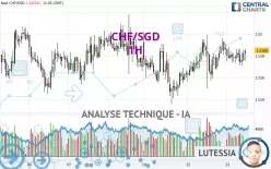 CHF/SGD - 1H