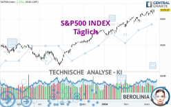 S&P500 INDEX - Täglich