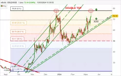 EGOLD - EGLD/USD - Journalier